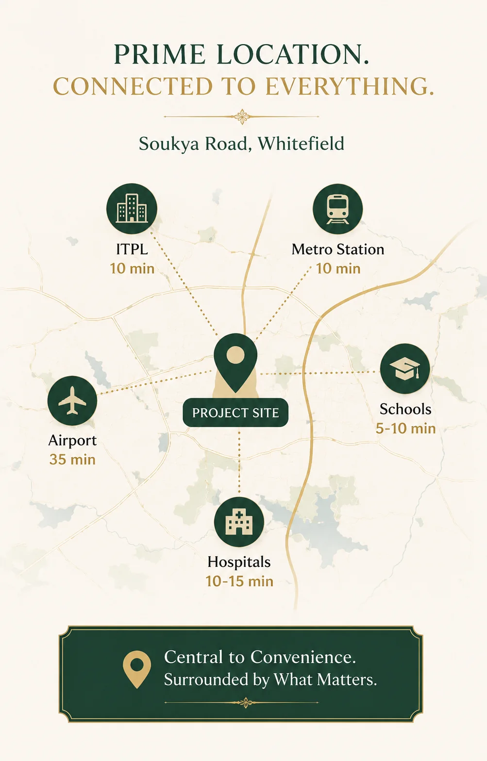 Location map — Soukya Road, Whitefield: ITPL 10 min, Metro 10 min, Airport 35 min, Schools 5-10 min, Hospitals 10-15 min